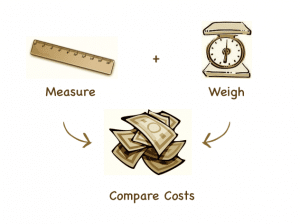 Measure, then weigh your art and compare the cost.