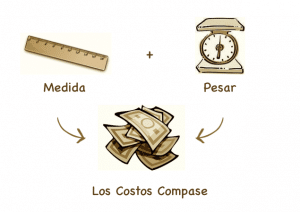 Mide, luego pesa tu arte y compara el costo.